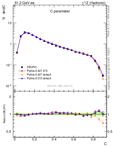Plot of C in 91.2 GeV ee collisions