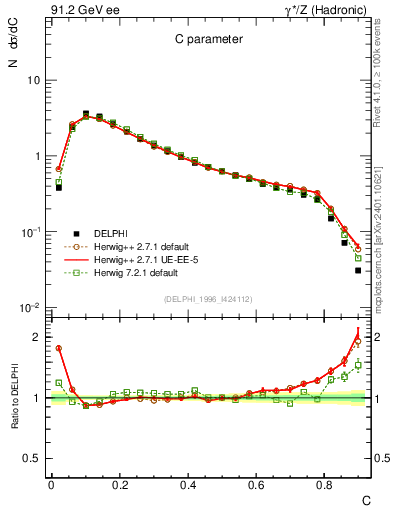 Plot of C in 91.2 GeV ee collisions