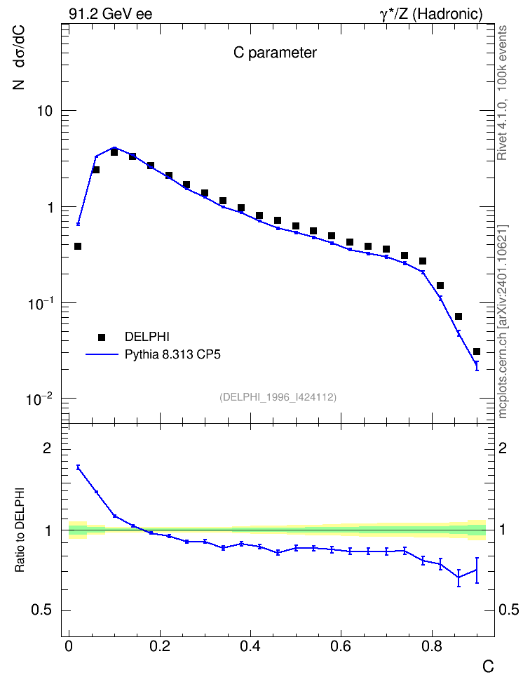 Plot of C in 91.2 GeV ee collisions