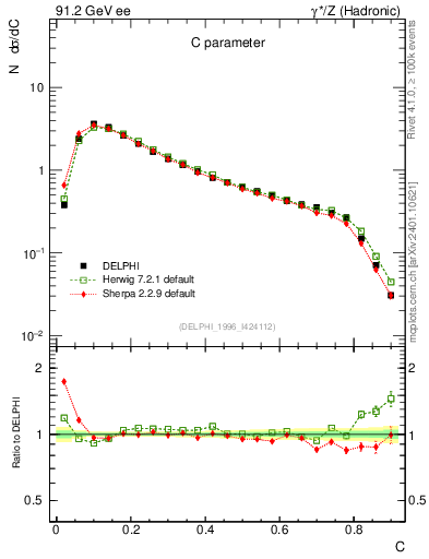 Plot of C in 91.2 GeV ee collisions