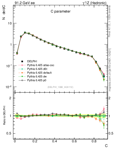 Plot of C in 91.2 GeV ee collisions