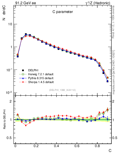 Plot of C in 91.2 GeV ee collisions