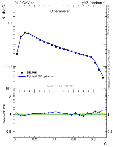 Plot of C in 91.2 GeV ee collisions