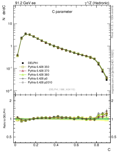 Plot of C in 91.2 GeV ee collisions