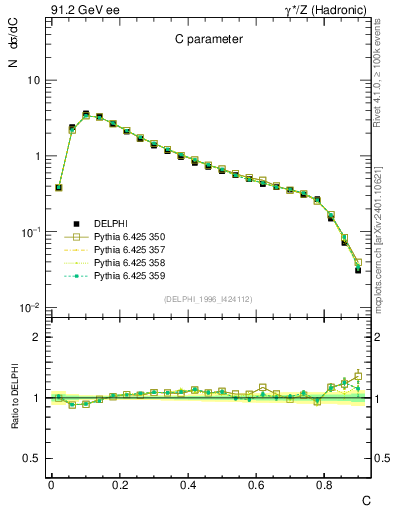 Plot of C in 91.2 GeV ee collisions