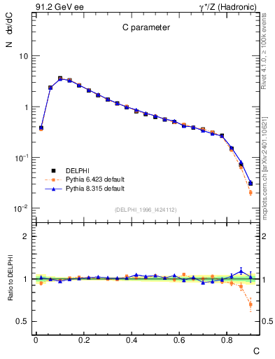 Plot of C in 91.2 GeV ee collisions