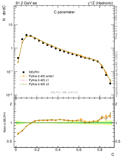 Plot of C in 91.2 GeV ee collisions