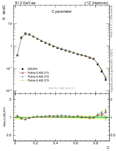 Plot of C in 91.2 GeV ee collisions