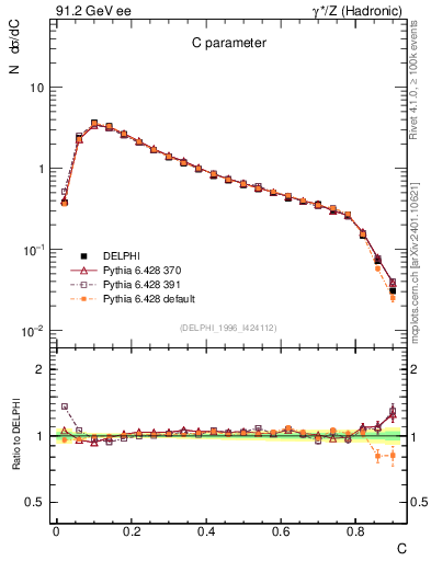 Plot of C in 91.2 GeV ee collisions