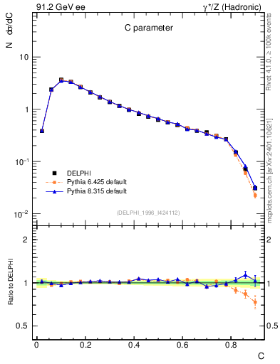 Plot of C in 91.2 GeV ee collisions