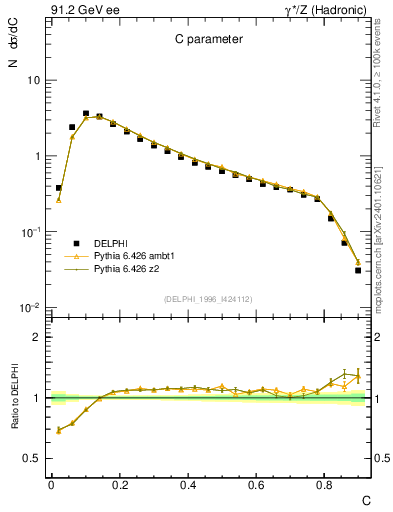 Plot of C in 91.2 GeV ee collisions