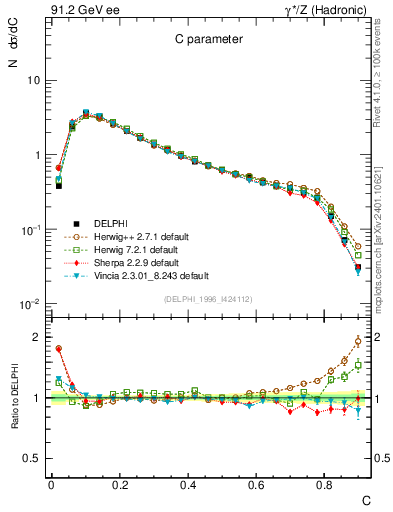 Plot of C in 91.2 GeV ee collisions