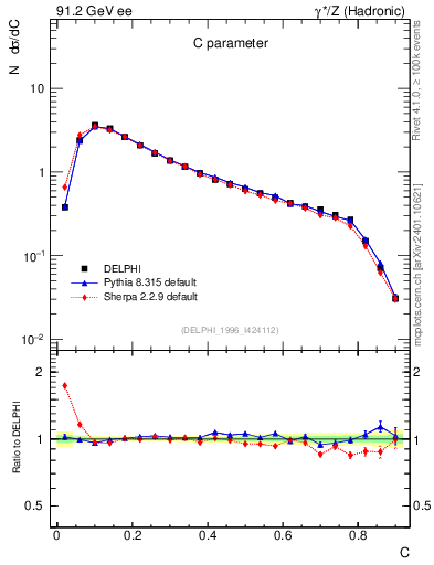 Plot of C in 91.2 GeV ee collisions