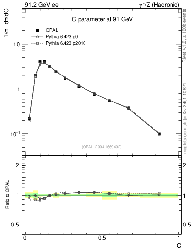 Plot of C in 91.2 GeV ee collisions