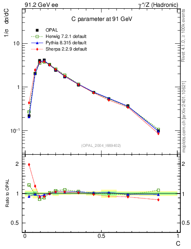 Plot of C in 91.2 GeV ee collisions