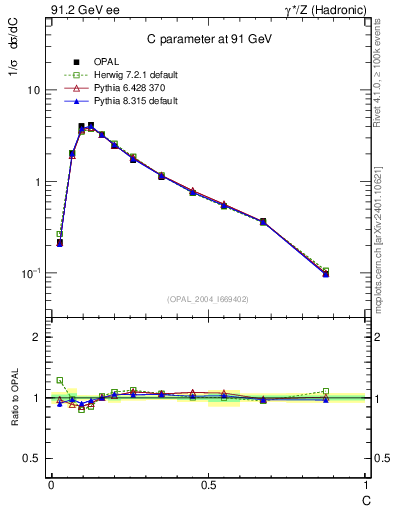 Plot of C in 91.2 GeV ee collisions