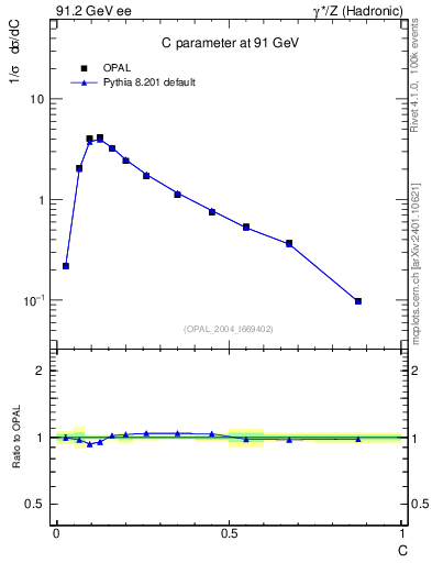 Plot of C in 91.2 GeV ee collisions