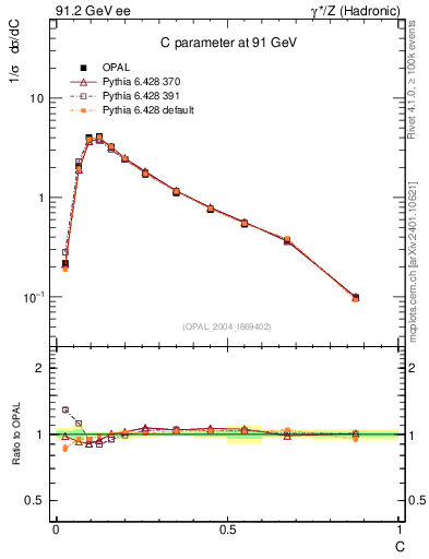 Plot of C in 91.2 GeV ee collisions