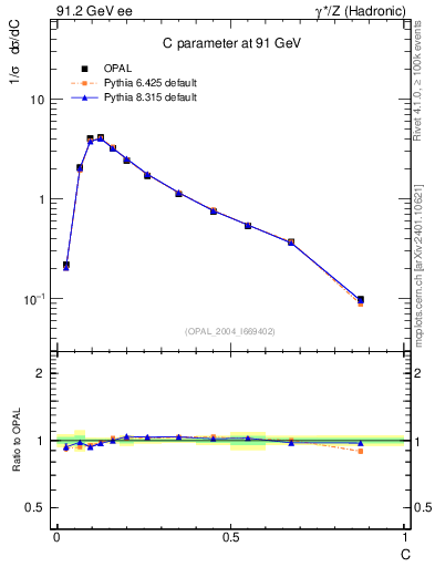 Plot of C in 91.2 GeV ee collisions