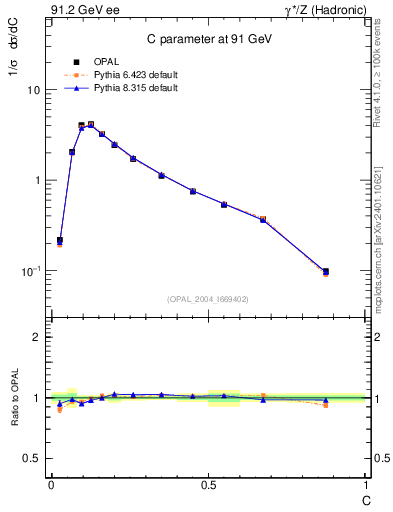 Plot of C in 91.2 GeV ee collisions