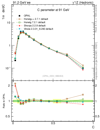Plot of C in 91.2 GeV ee collisions