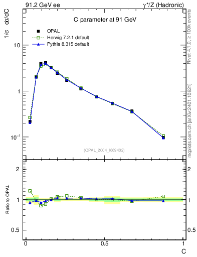 Plot of C in 91.2 GeV ee collisions