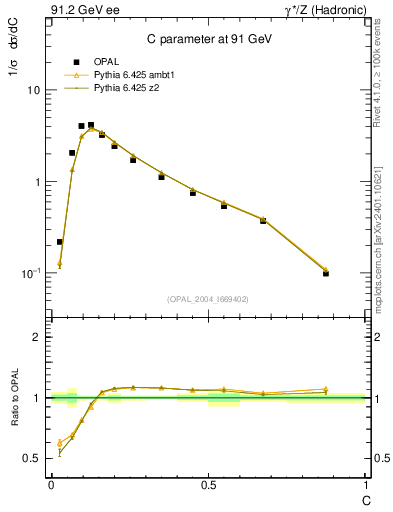 Plot of C in 91.2 GeV ee collisions