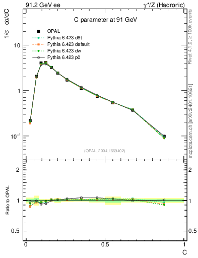 Plot of C in 91.2 GeV ee collisions