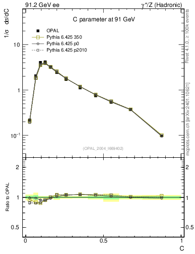 Plot of C in 91.2 GeV ee collisions