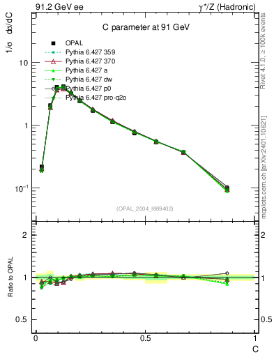 Plot of C in 91.2 GeV ee collisions