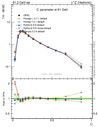Plot of C in 91.2 GeV ee collisions