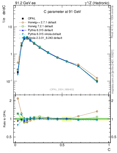 Plot of C in 91.2 GeV ee collisions