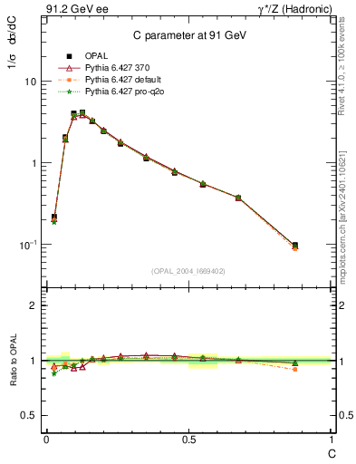 Plot of C in 91.2 GeV ee collisions