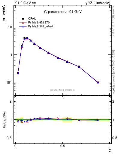 Plot of C in 91.2 GeV ee collisions