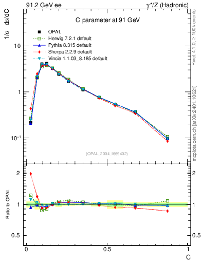 Plot of C in 91.2 GeV ee collisions