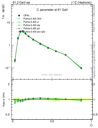 Plot of C in 91.2 GeV ee collisions