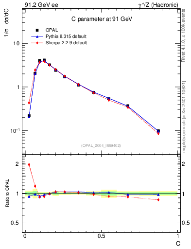 Plot of C in 91.2 GeV ee collisions