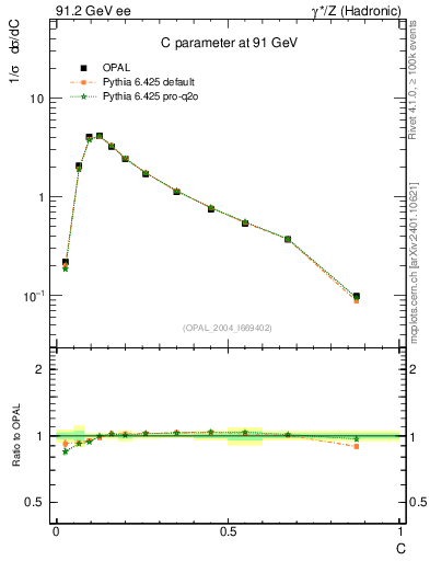 Plot of C in 91.2 GeV ee collisions