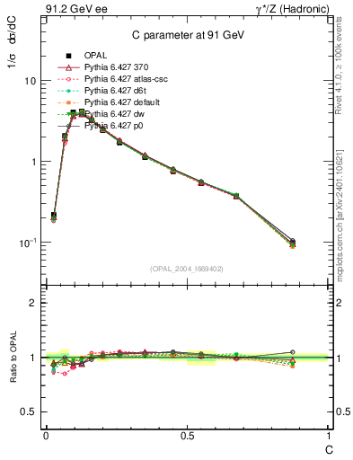 Plot of C in 91.2 GeV ee collisions
