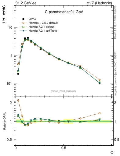 Plot of C in 91.2 GeV ee collisions