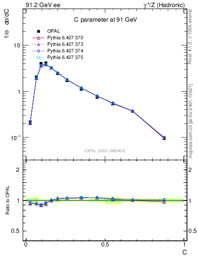 Plot of C in 91.2 GeV ee collisions