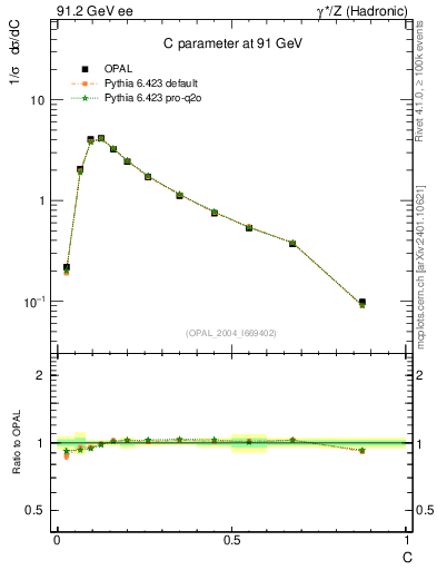 Plot of C in 91.2 GeV ee collisions