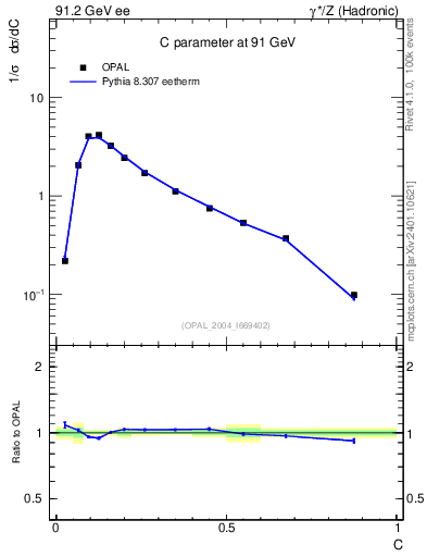 Plot of C in 91.2 GeV ee collisions
