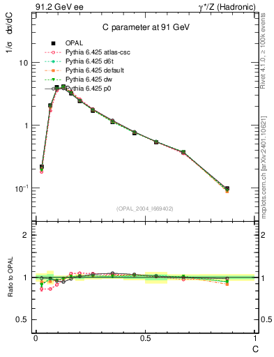 Plot of C in 91.2 GeV ee collisions