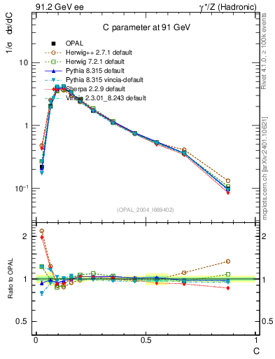 Plot of C in 91.2 GeV ee collisions
