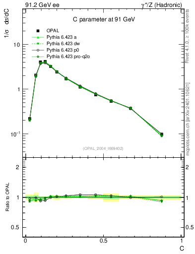 Plot of C in 91.2 GeV ee collisions