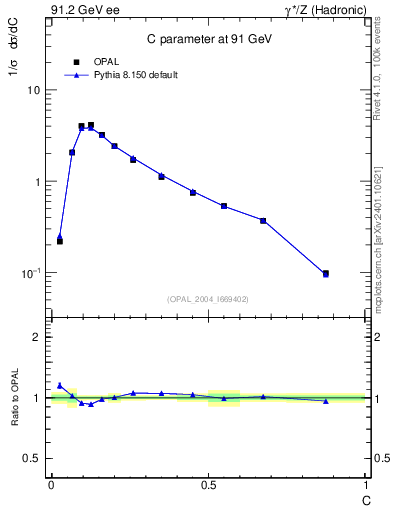 Plot of C in 91.2 GeV ee collisions