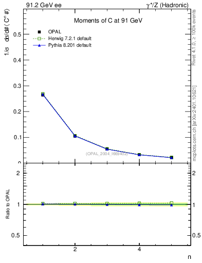 Plot of C-mom in 91.2 GeV ee collisions
