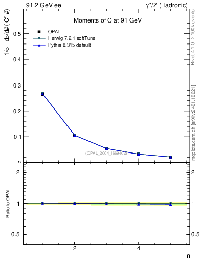 Plot of C-mom in 91.2 GeV ee collisions