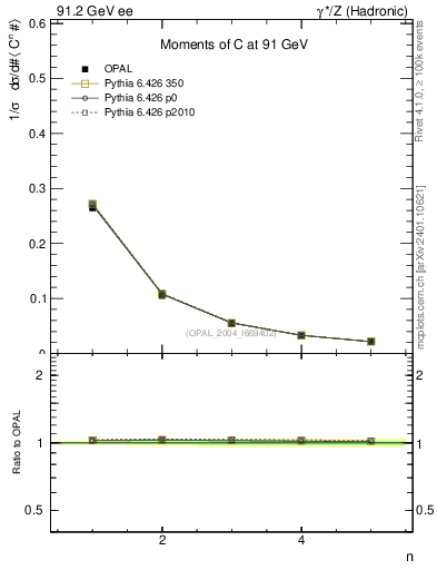 Plot of C-mom in 91.2 GeV ee collisions